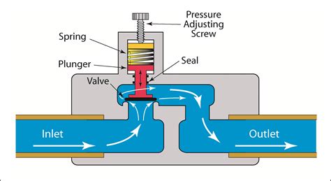 air pressure regulator problems